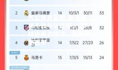 开云体育官网-皇马主场不敌毕尔巴鄂，C罗缺席再次输球，巴萨领跑西甲