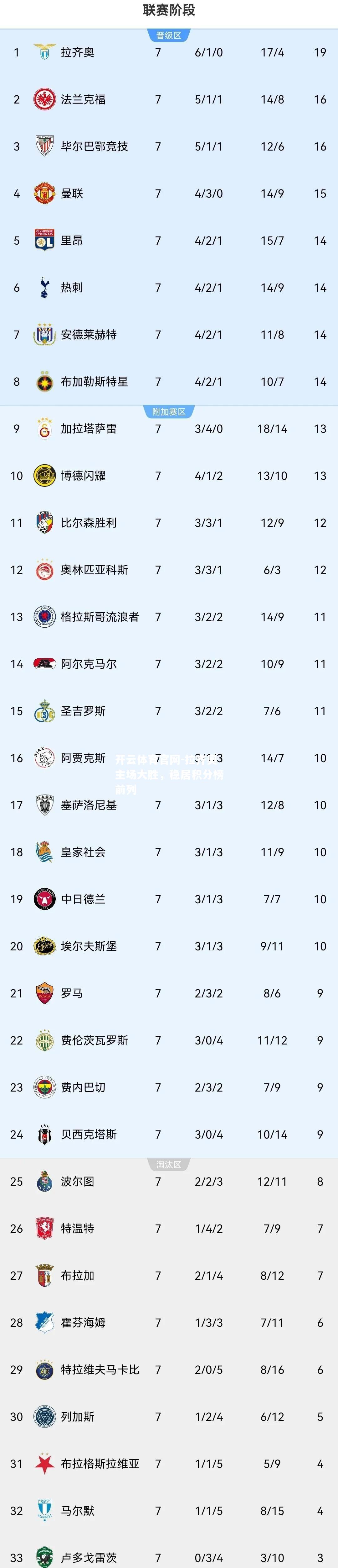 拉齐奥主场大胜，稳居积分榜前列