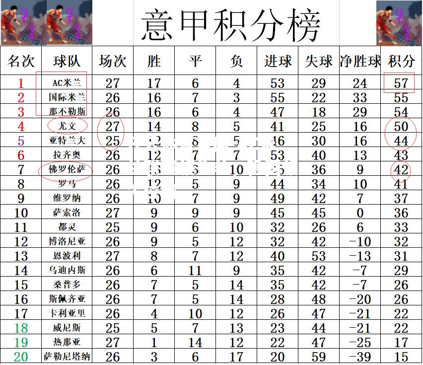 AC米兰联赛领头羊，稳固领先位置