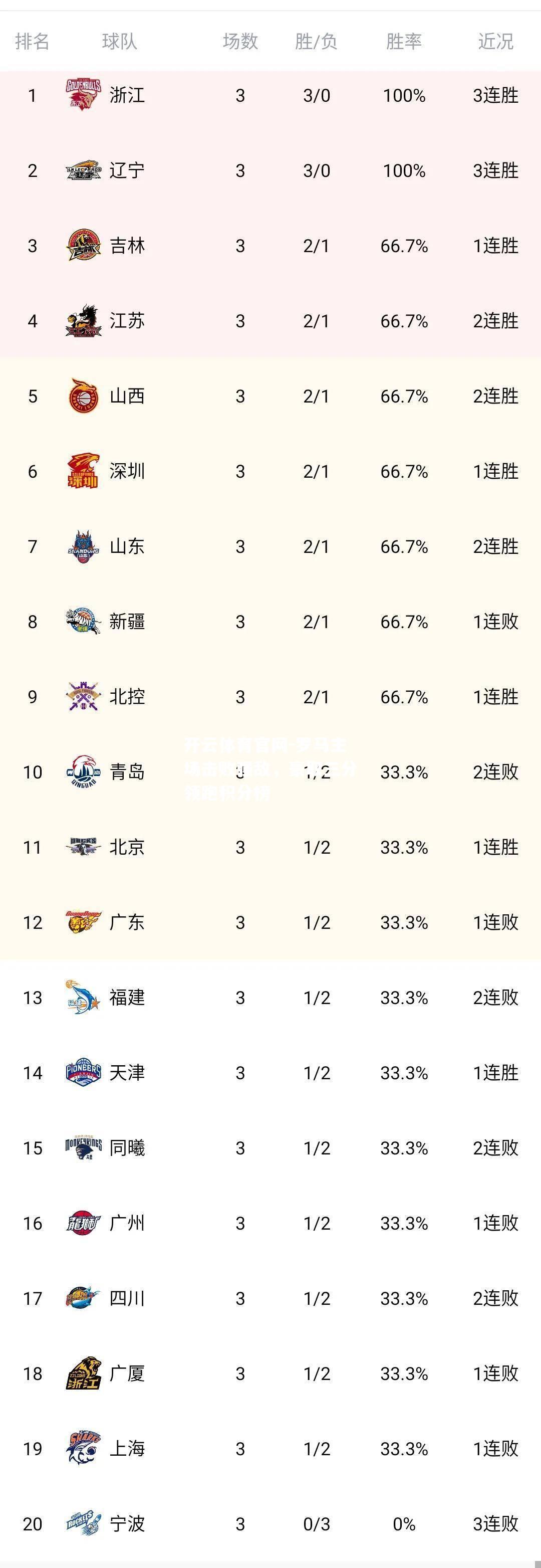 罗马主场击败强敌，豪取三分领跑积分榜